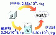 yX̗ZM0.0334MJ/kgAC̏M2.50MJ/kgAXC̏ؔM2.83MJ/kgBؔM͗ZMƏM̘aɓȂBz